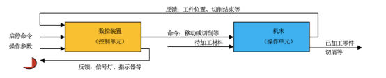 數(shù)控機床的被控系統(tǒng)和施控系統(tǒng)示例